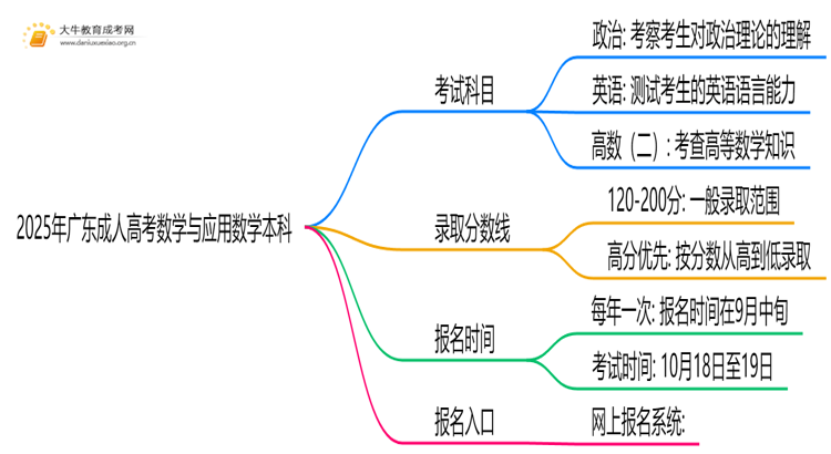 2025年广东成人高考数学与应用数学本科考试科目 仅3门？思维导图