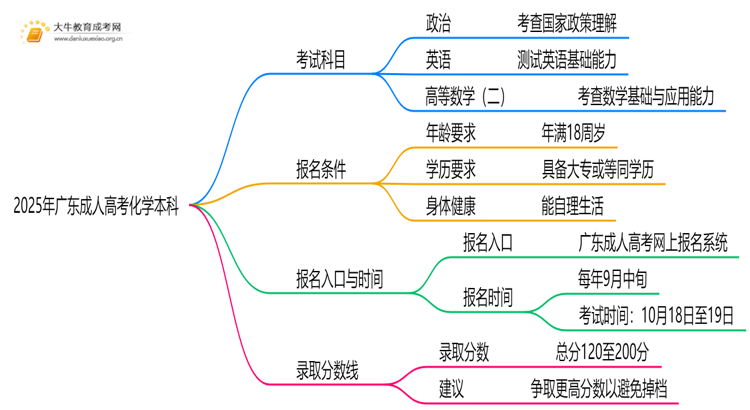 2025年广东成人高考化学本科考试科目 仅3门？思维导图