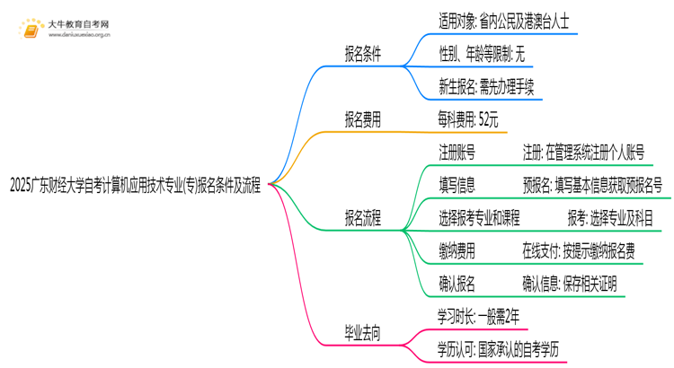 2025广东财经大学自考计算机应用技术专业(专)报名条件及流程思维导图