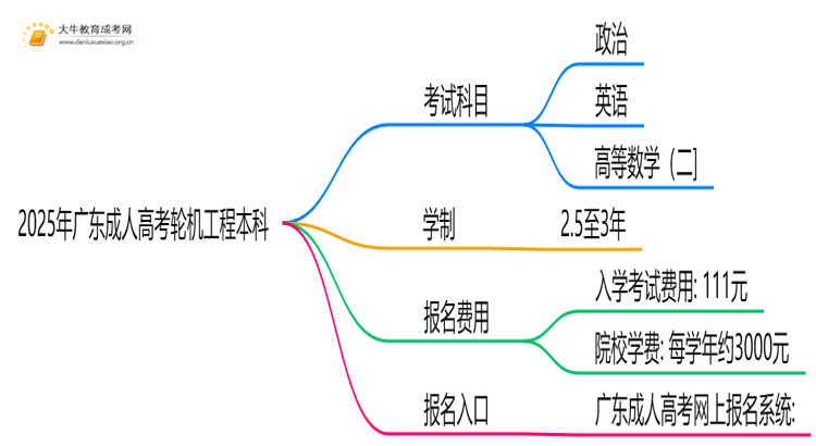 2025年广东成人高考轮机工程本科考试科目 仅3门？思维导图