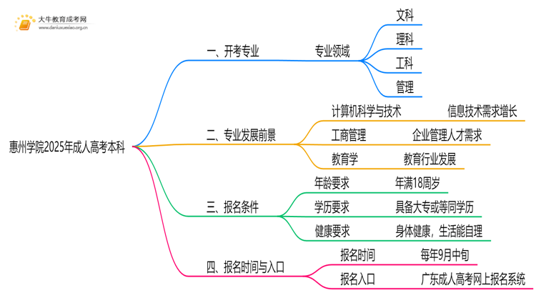 惠州学院2025年成人高考本科开考专业一览（+指南）思维导图