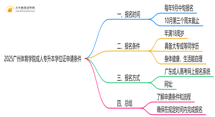 2025广州体育学院成人专升本学位证申请条件（须知）思维导图