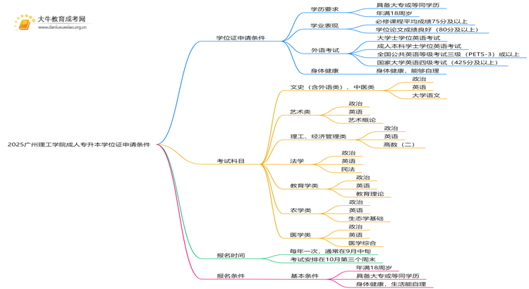 2025广州理工学院成人专升本学位证申请条件（须知）思维导图