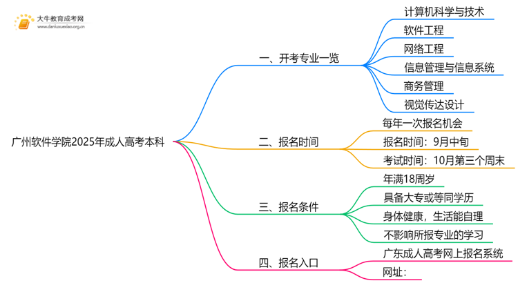 广州软件学院2025年成人高考本科开考专业一览（+指南）思维导图