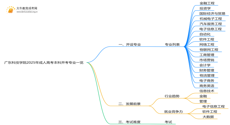 广东科技学院2025年成人高考本科开考专业一览（+指南）思维导图