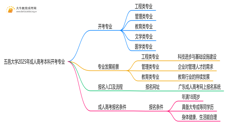 五邑大学2025年成人高考本科开考专业一览（+指南）思维导图