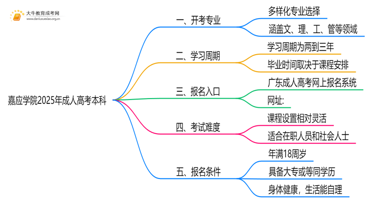 嘉应学院2025年成人高考本科开考专业一览（+指南）思维导图