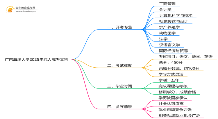 广东海洋大学2025年成人高考本科开考专业一览（+指南）思维导图