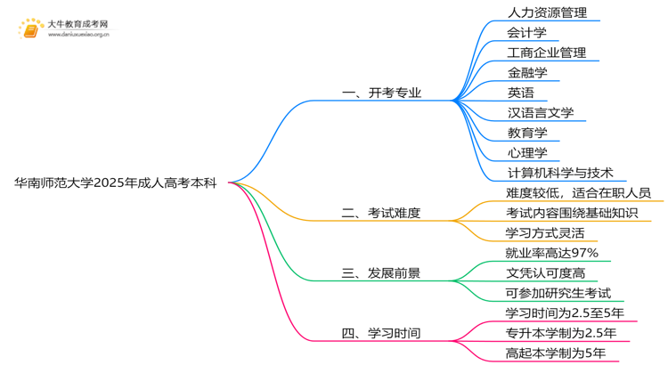 华南师范大学2025年成人高考本科开考专业一览（+指南）思维导图