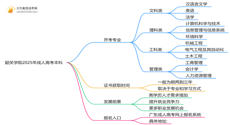 韶关学院2025年成人高考本科开考专业一览（+指南）思维导图