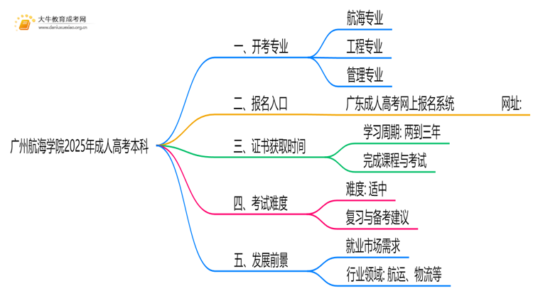 广州航海学院2025年成人高考本科开考专业一览（+指南）思维导图