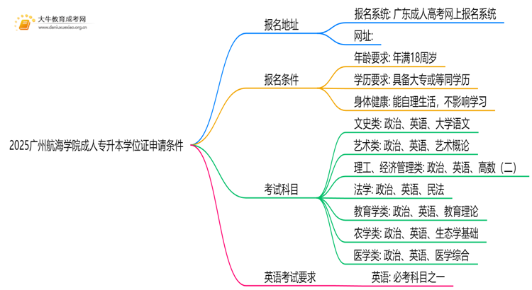 2025广州航海学院成人专升本学位证申请条件（须知）思维导图