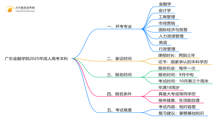 广东金融学院2025年成人高考本科开考专业一览（+指南）思维导图