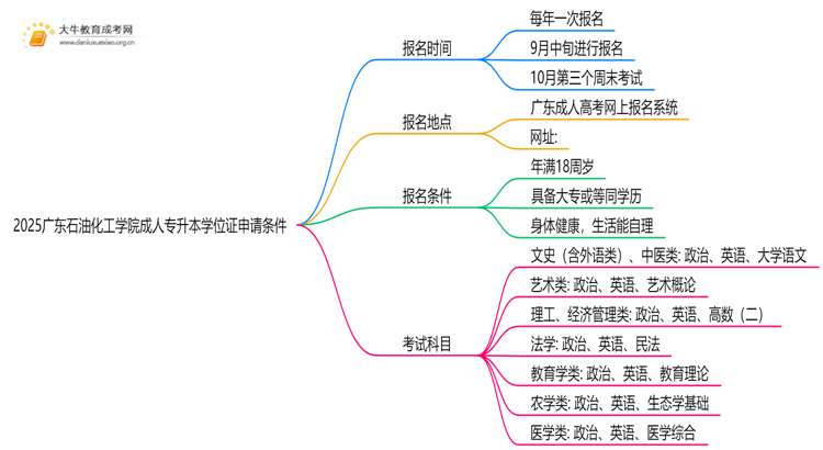 2025广东石油化工学院成人专升本学位证申请条件（须知）思维导图