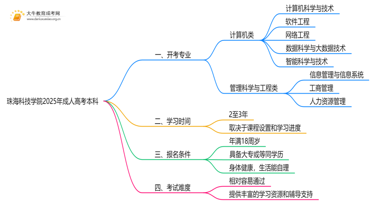 珠海科技学院2025年成人高考本科开考专业一览（+指南）思维导图