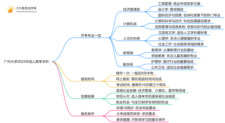 广州大学2025年成人高考本科开考专业一览（+指南）思维导图