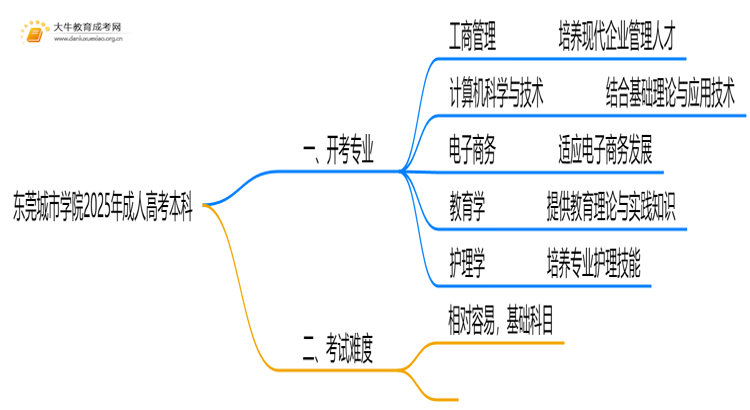 东莞城市学院2025年成人高考本科开考专业一览（+指南）思维导图