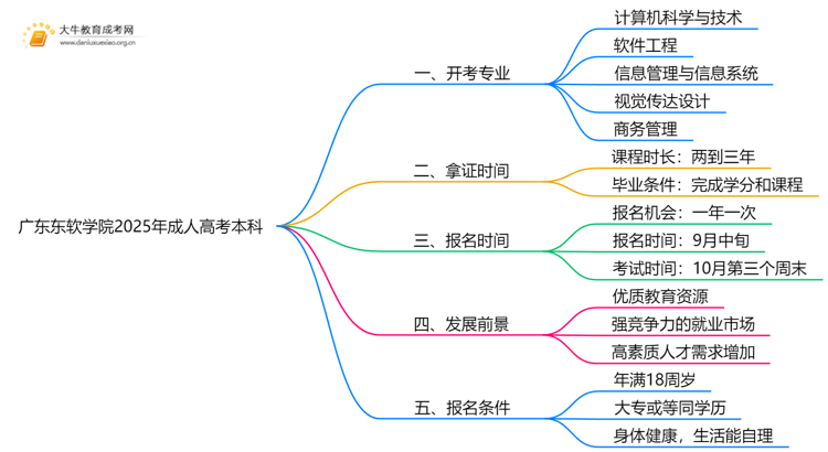 广东东软学院2025年成人高考本科开考专业一览（+指南）思维导图