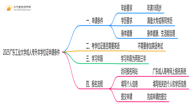 2025广东工业大学成人专升本学位证申请条件（须知）思维导图