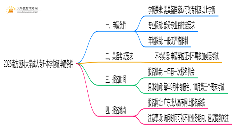 2025南方医科大学成人专升本学位证申请条件（须知）思维导图