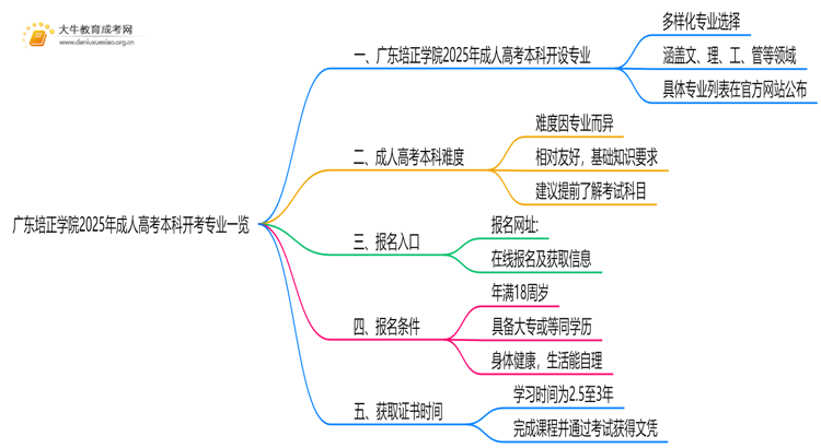 广东培正学院2025年成人高考本科开考专业一览（+指南）思维导图