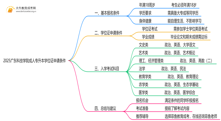 2025广东科技学院成人专升本学位证申请条件（须知）思维导图