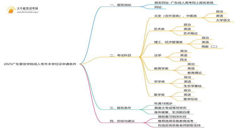 2025广东警官学院成人专升本学位证申请条件（须知）思维导图