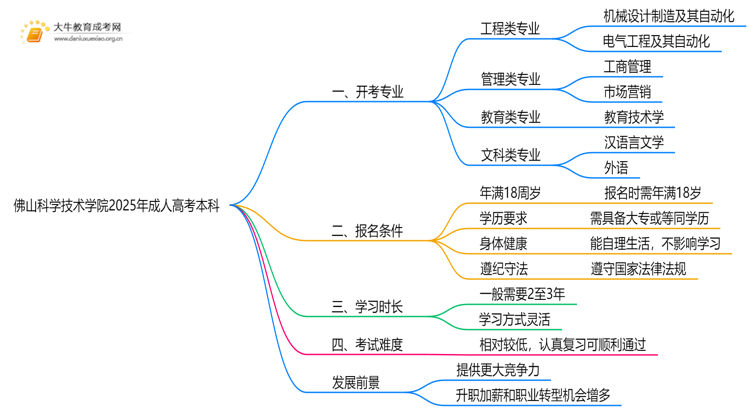 佛山科学技术学院2025年成人高考本科开考专业一览（+指南）思维导图