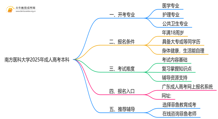 南方医科大学2025年成人高考本科开考专业一览（+指南）思维导图