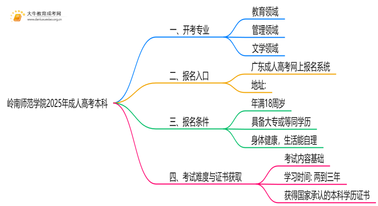 岭南师范学院2025年成人高考本科开考专业一览（+指南）思维导图