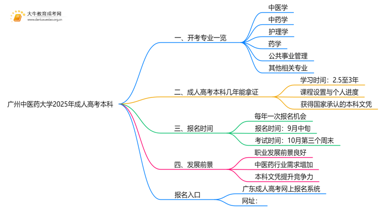 广州中医药大学2025年成人高考本科开考专业一览（+指南）思维导图