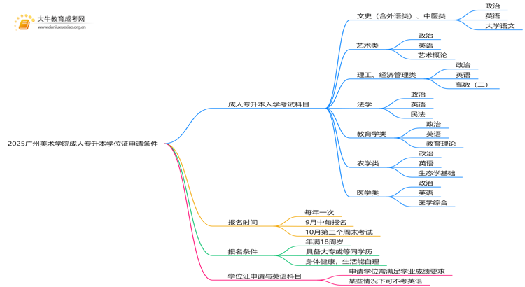 2025广州美术学院成人专升本学位证申请条件（须知）思维导图