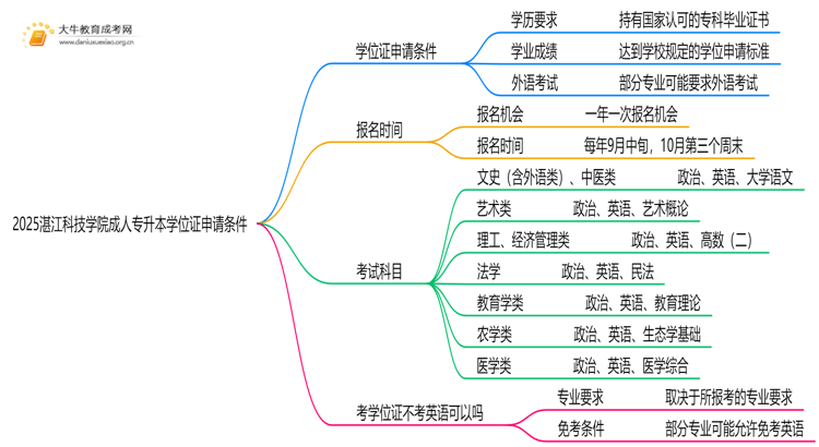 2025湛江科技学院成人专升本学位证申请条件（须知）思维导图