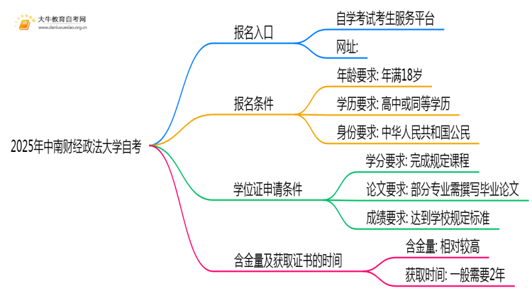 2025年报中南财经政法大学自考去哪儿报？附报名网址思维导图