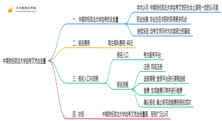 中南财经政法大学自考文凭含金量大不大？被承认吗？思维导图