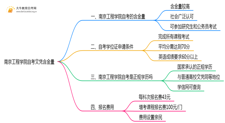 南京工程学院自考文凭含金量大不大？被承认吗？思维导图