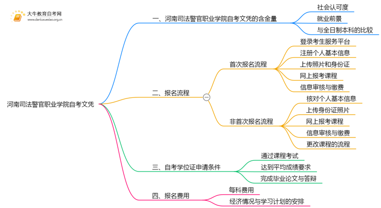 河南司法警官职业学院自考文凭含金量大不大？被承认吗？思维导图