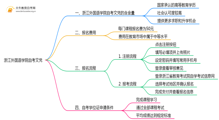 浙江外国语学院自考文凭含金量大不大？被承认吗？思维导图