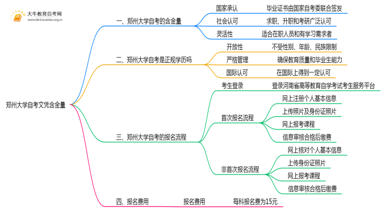 郑州大学自考文凭含金量大不大？被承认吗？思维导图