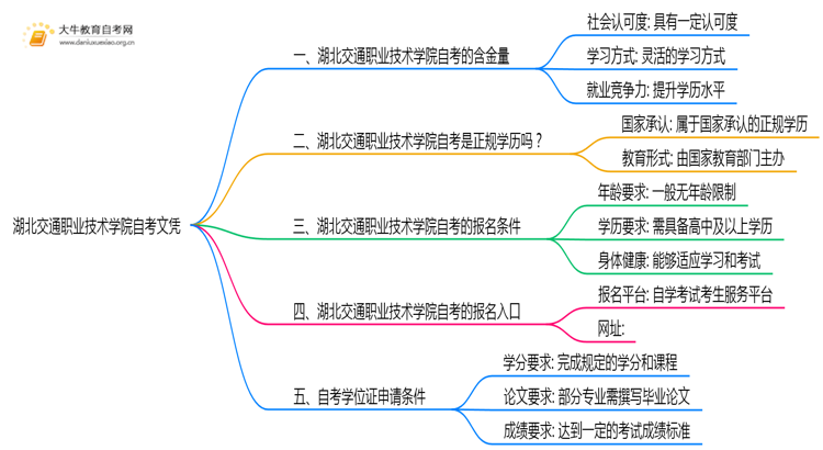 湖北交通职业技术学院自考文凭含金量大不大？被承认吗？思维导图