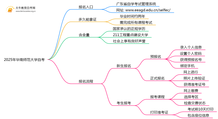 2025年报华南师范大学自考去哪儿报？附报名网址思维导图