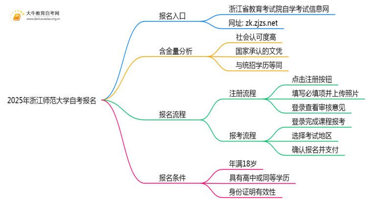 2025年报浙江师范大学自考去哪儿报？附报名网址思维导图