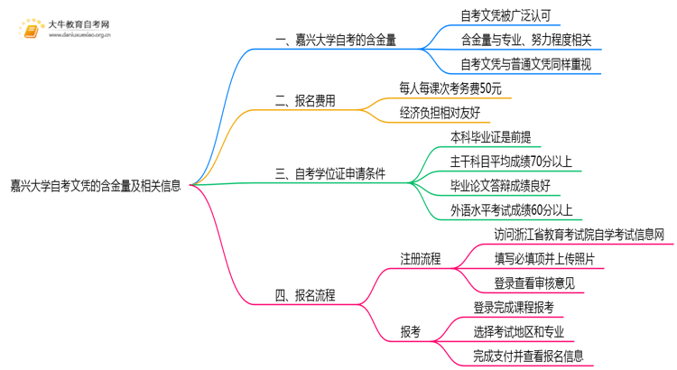 嘉兴大学自考文凭含金量大不大？被承认吗？思维导图