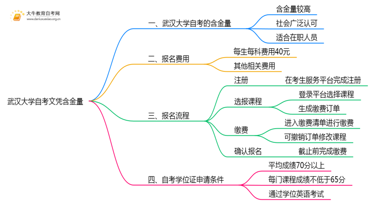 武汉大学自考文凭含金量大不大？被承认吗？思维导图