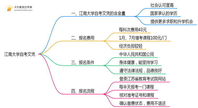 江南大学自考文凭含金量大不大？被承认吗？思维导图