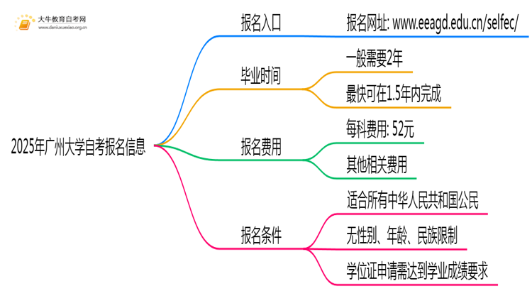 2025年报广州大学自考去哪儿报？附报名网址思维导图