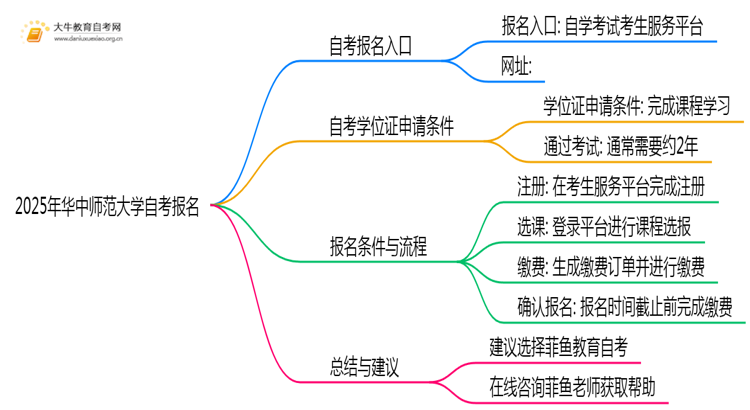 2025年报华中师范大学自考去哪儿报？附报名网址思维导图