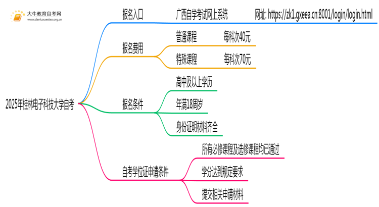 2025年报桂林电子科技大学自考去哪儿报？附报名网址思维导图