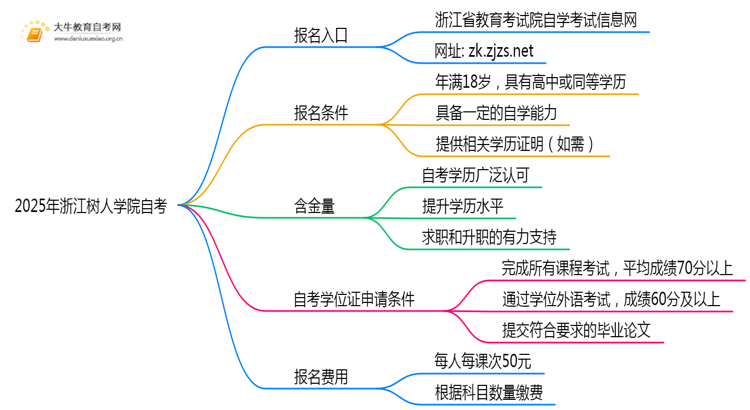 2025年报浙江树人学院自考去哪儿报？附报名网址思维导图