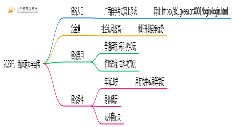 2025年报广西师范大学自考去哪儿报？附报名网址思维导图